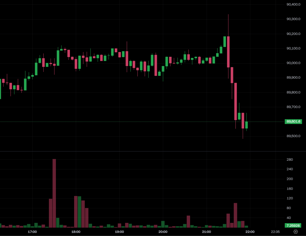 美國2025 Q3經濟超強GDP飆漲4.4%！核心PCE反彈打擊Fed降息預期，比特幣短線跌破9萬美元| 動區動趨-最具影響力的區塊鏈新聞媒體