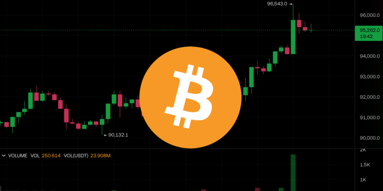 比特幣一度突破 96500 創兩個月最高，BitMine 再質押 3 億美元 ETH