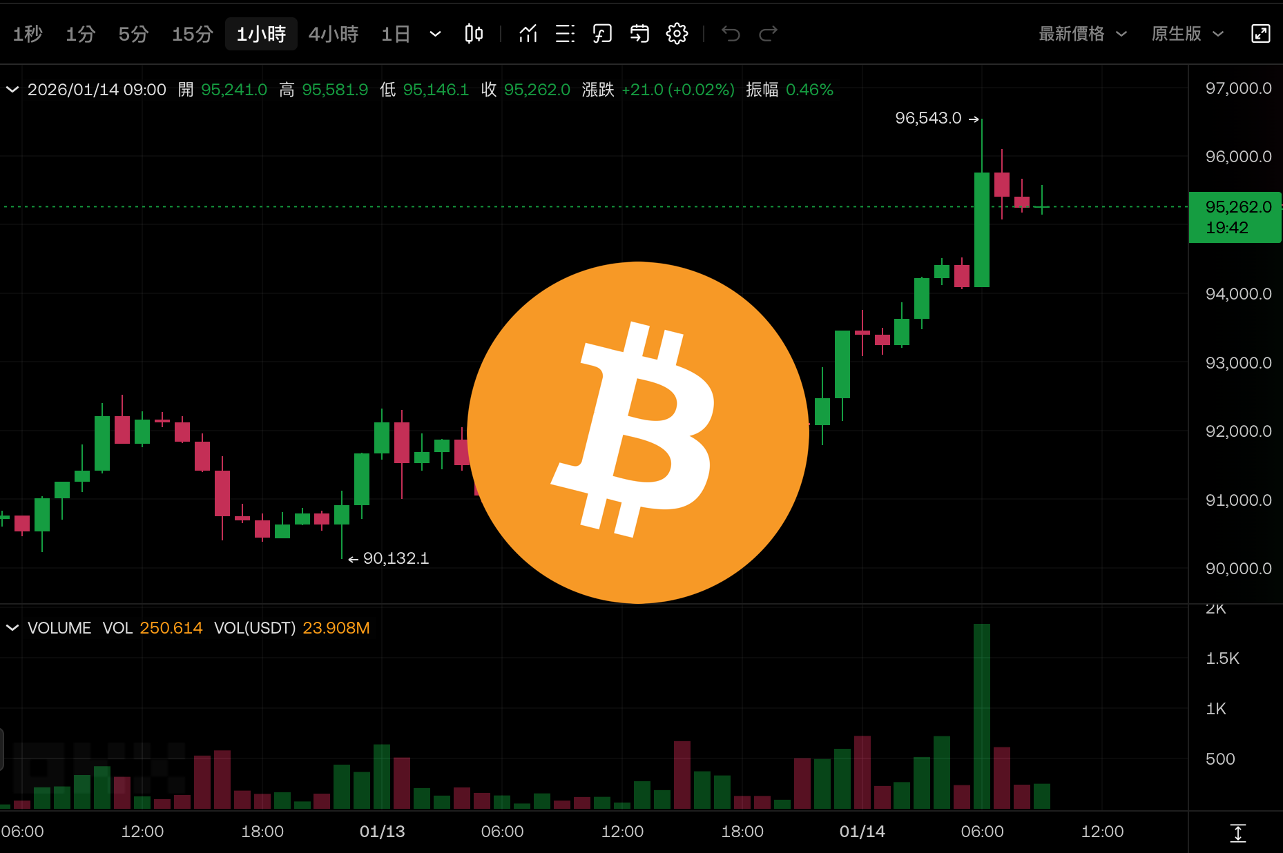 比特幣一度突破 96500 創兩個月最高，BitMine 再質押 3 億美元 ETH