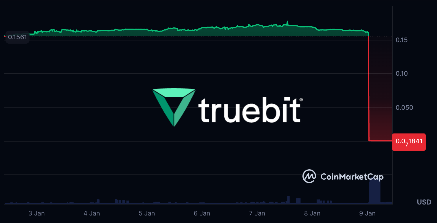 Truebit 證實遭駭 8535 枚以太幣，$TRU 暴跌 99.99% 慘歸零
