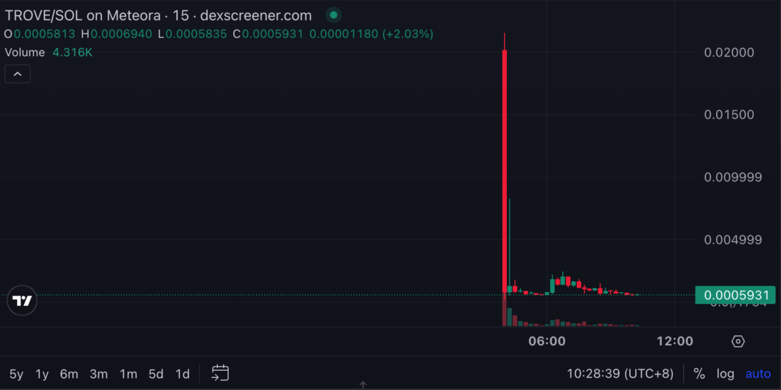 TROVE 上線崩盤95%，官方堅持保留937萬美元、突襲遷往Solana引發爭議