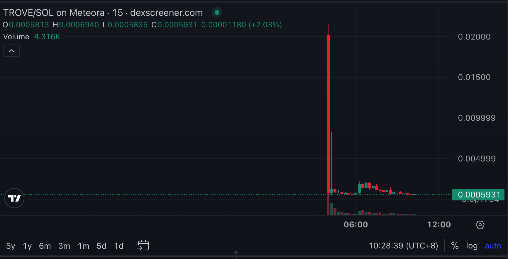 TROVE 上線崩盤95%，官方堅持保留937萬美元、突襲遷往Solana引發爭議