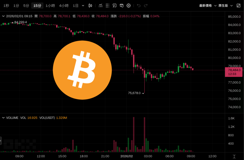 血洗夜》比特幣插針7.5萬創十個月新低、以太坊失守2500美元，超 42 萬人慘爆倉