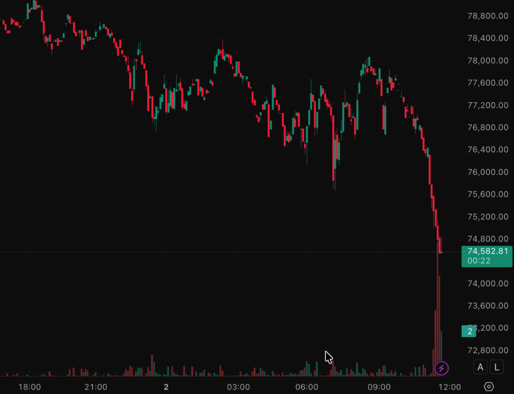 慘！比特幣跌穿 7.46 萬美元：BTC金庫正面臨破產前夕