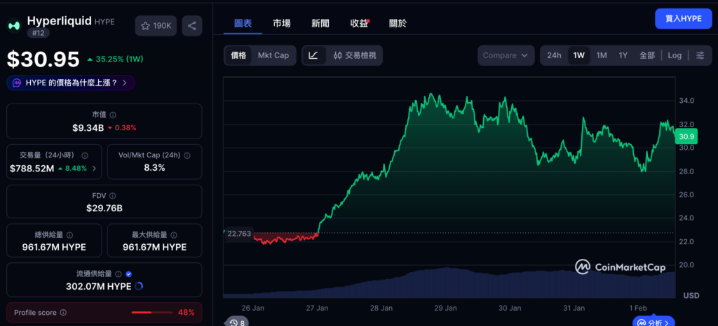 截圖 2026-02-01 下午14741 | 動區動趨-最具影響力的區塊鏈新聞媒體