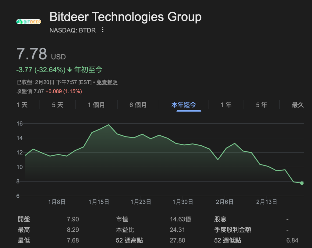 截圖 2026-02-22 下午30702 | 動區動趨-最具影響力的區塊鏈新聞媒體