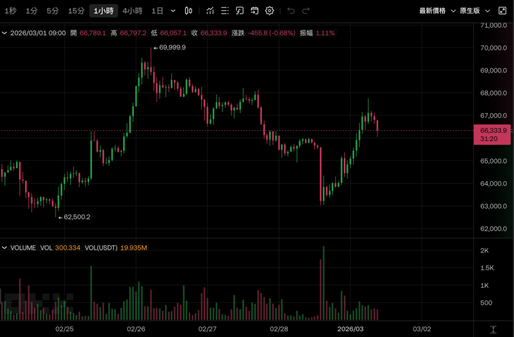 Screenshot taken on March 1, 2026 at 9:28:39 AM | Dongqu Dongqu - The most influential blockchain news media