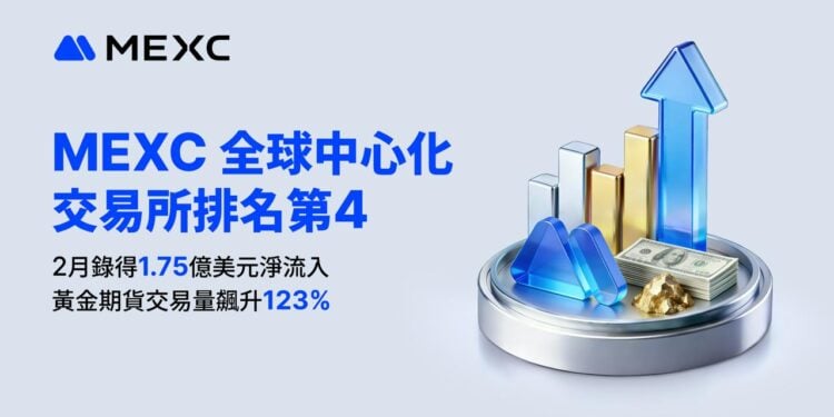 MEXC 全球排名第 4，2 月淨流入 1.75 億美元；黃金期貨交易量飆升 123%，展現韌性與避險優勢