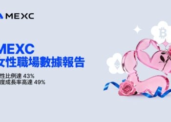 MEXC 女性職場數據報告：女性比例達 43%，年度成長率高達 49%