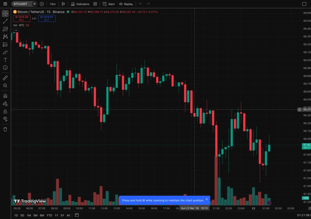 BTC 15 分鐘走勢圖｜TradingView