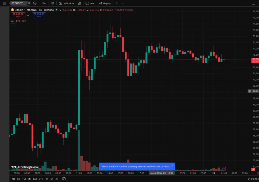 BTC 15 分鐘走勢圖｜TradingView