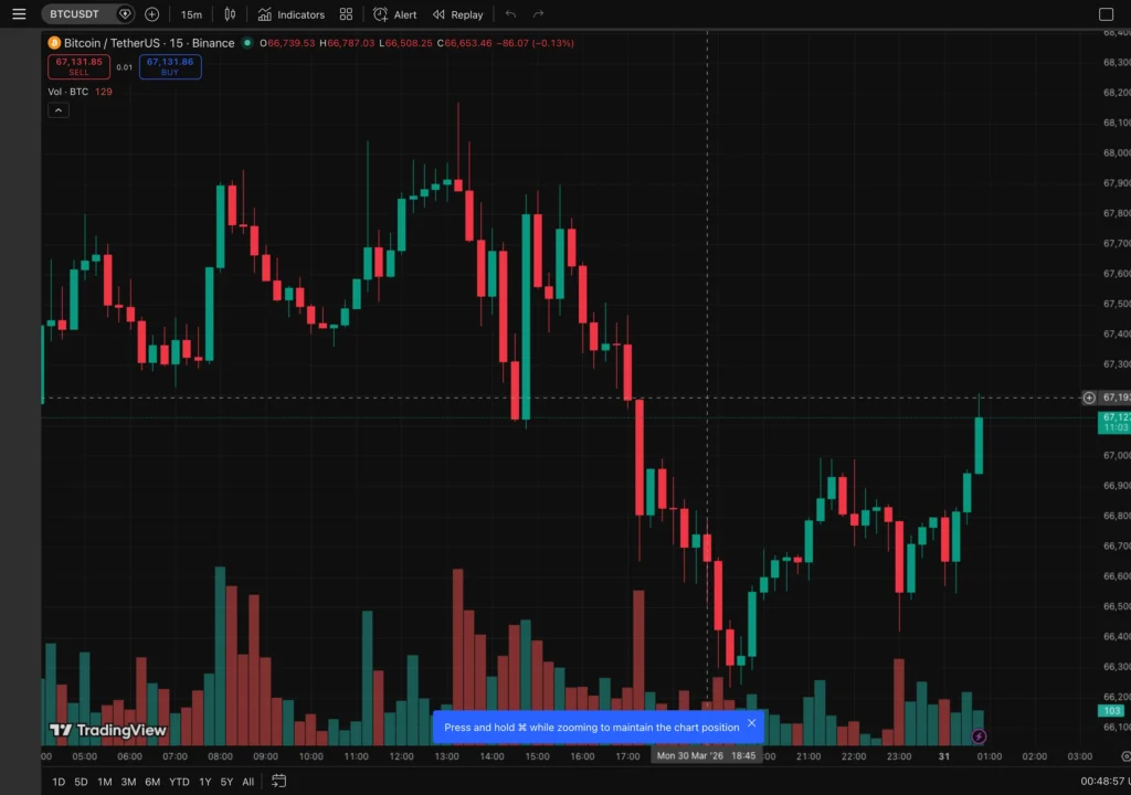 BTC 15分鐘走勢圖｜TradingView