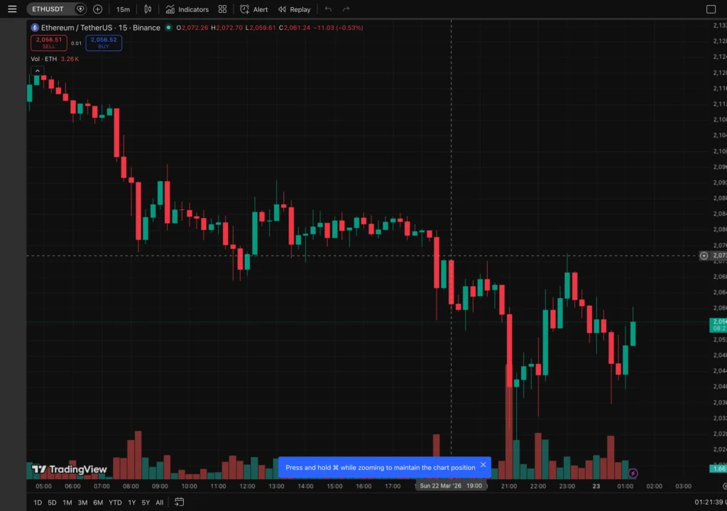 ETH 15 分鐘走勢圖｜TradingView