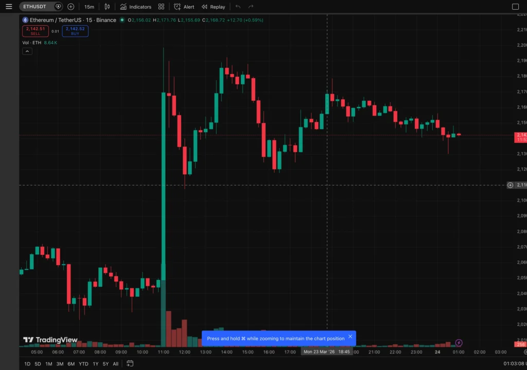 ETH 15 分鐘走勢圖｜TradingView
