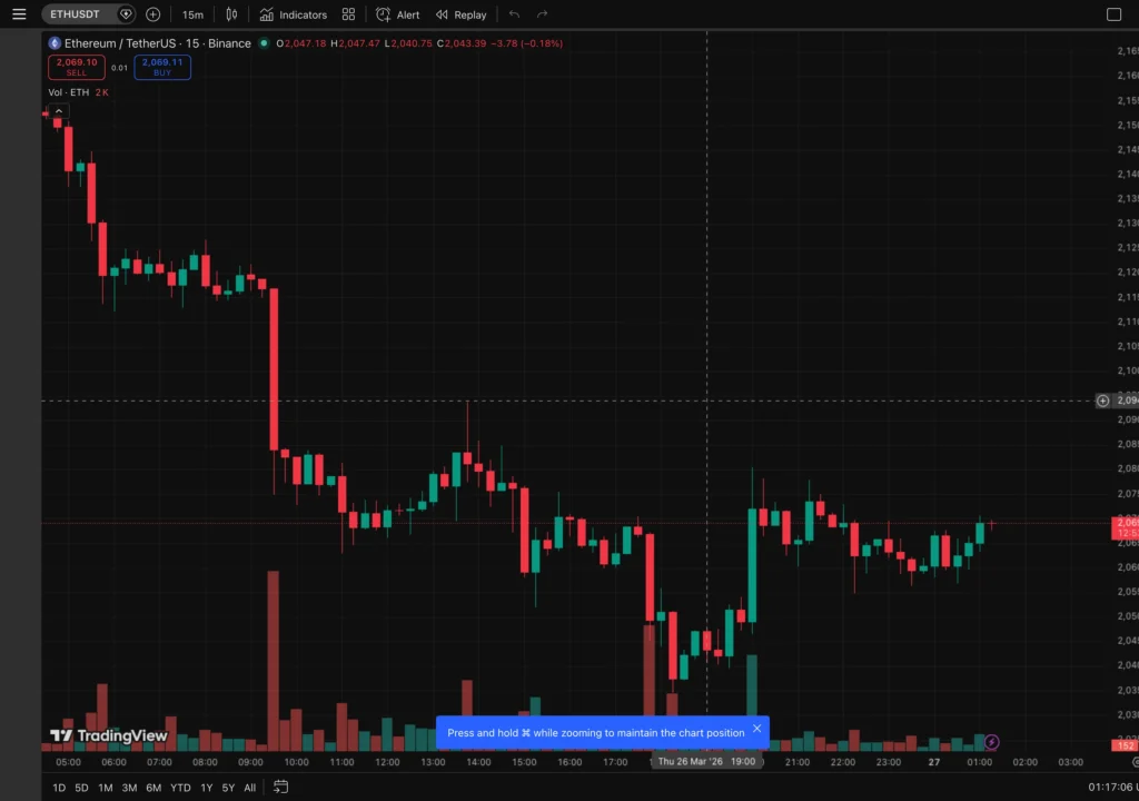 ETH 15 分鐘走勢圖｜TradingView