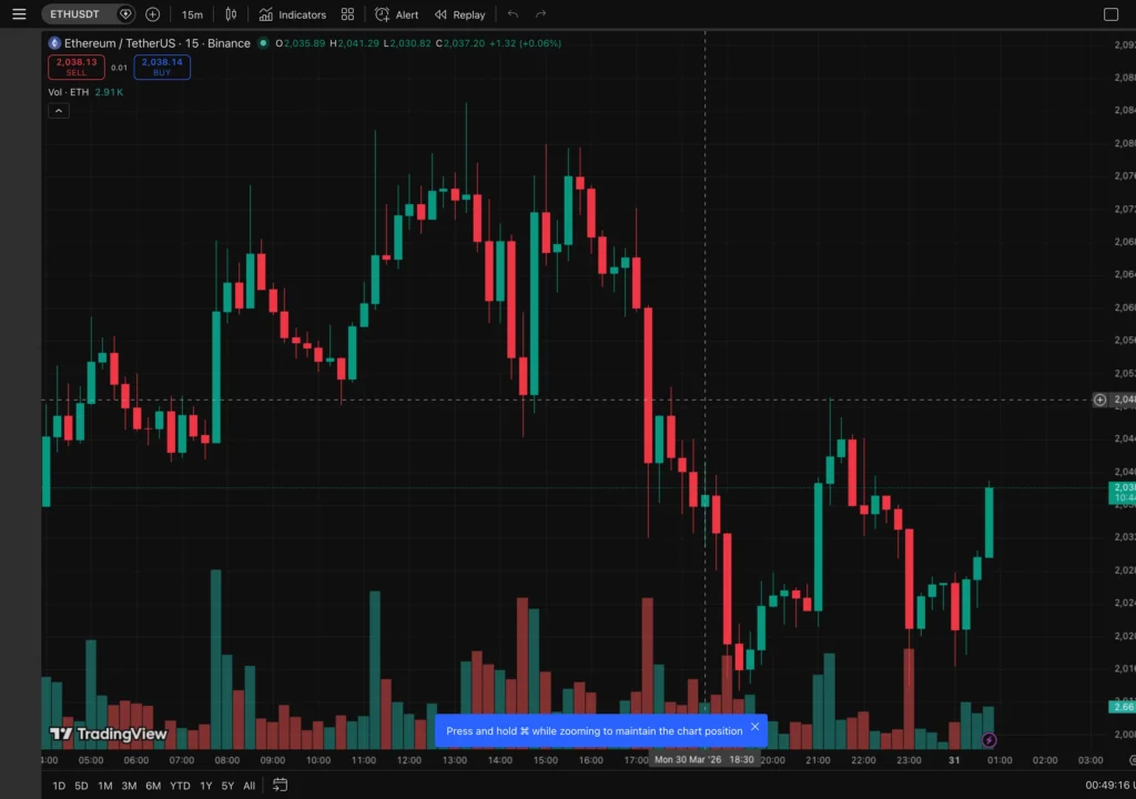 ETH 15分鐘走勢圖｜TradingView