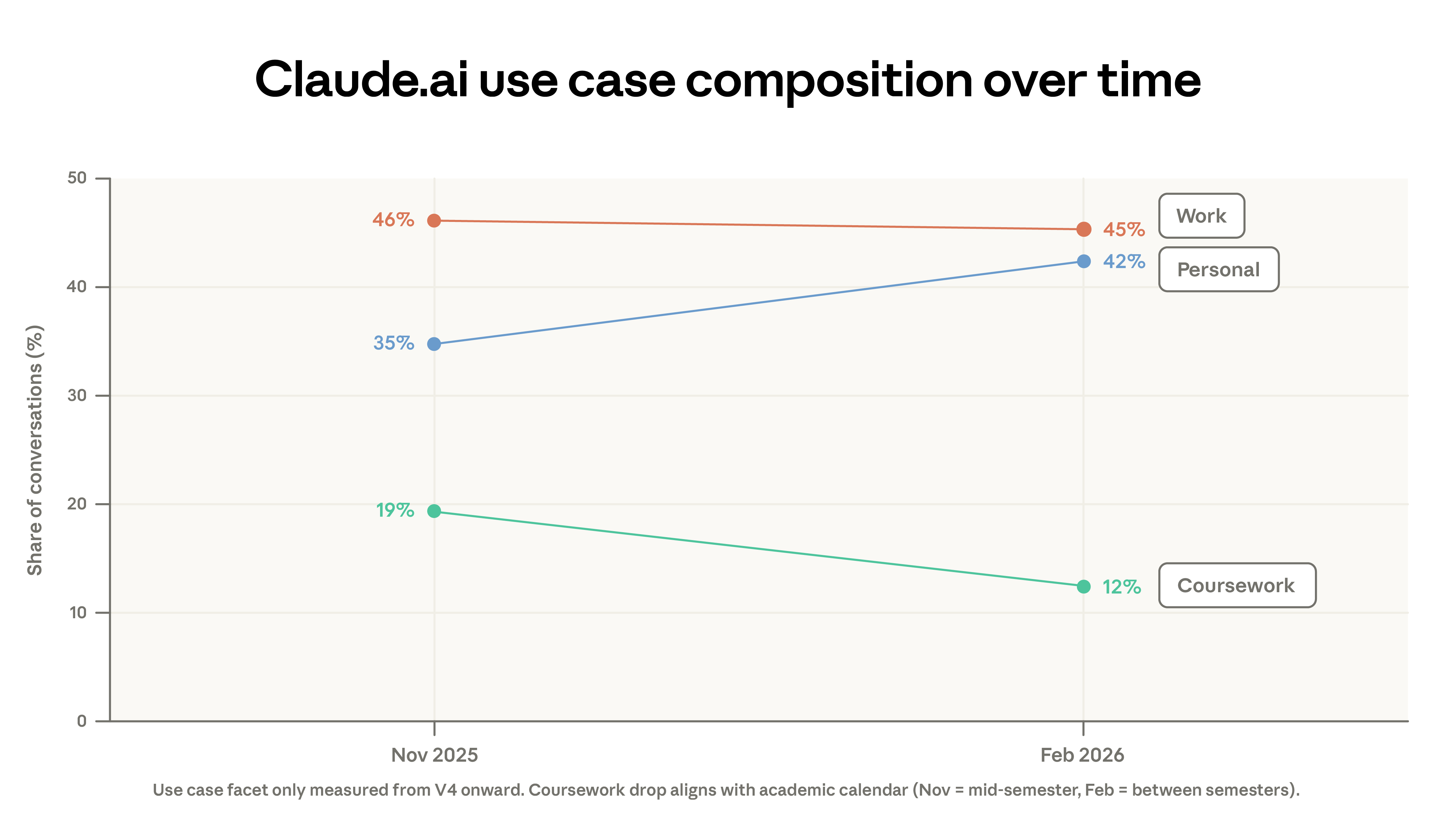Hình 02: Phân bổ giá trị công việc và lương