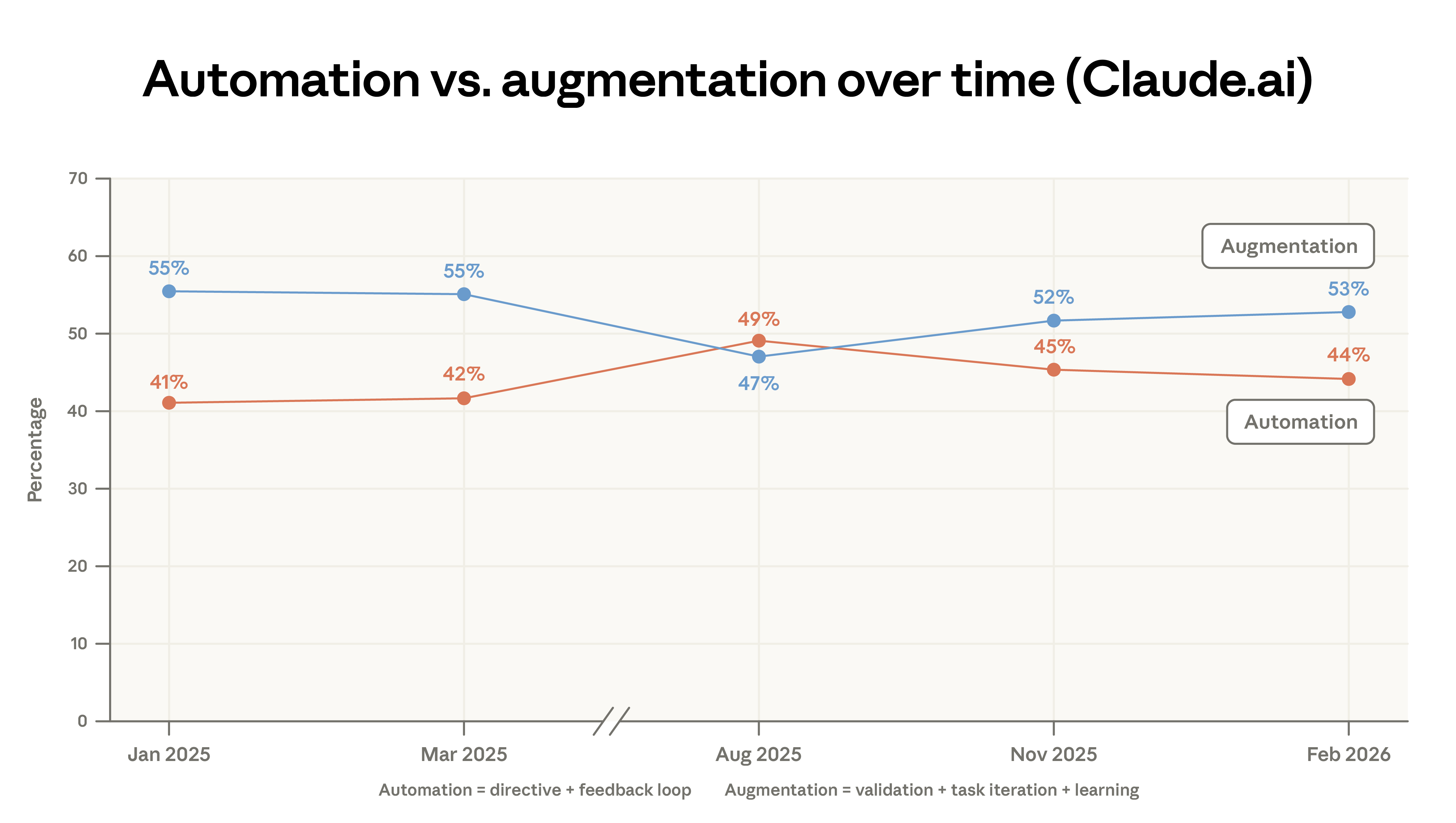 Hình 03: So sánh phân bổ nhiệm vụ giữa Claude.ai và API
