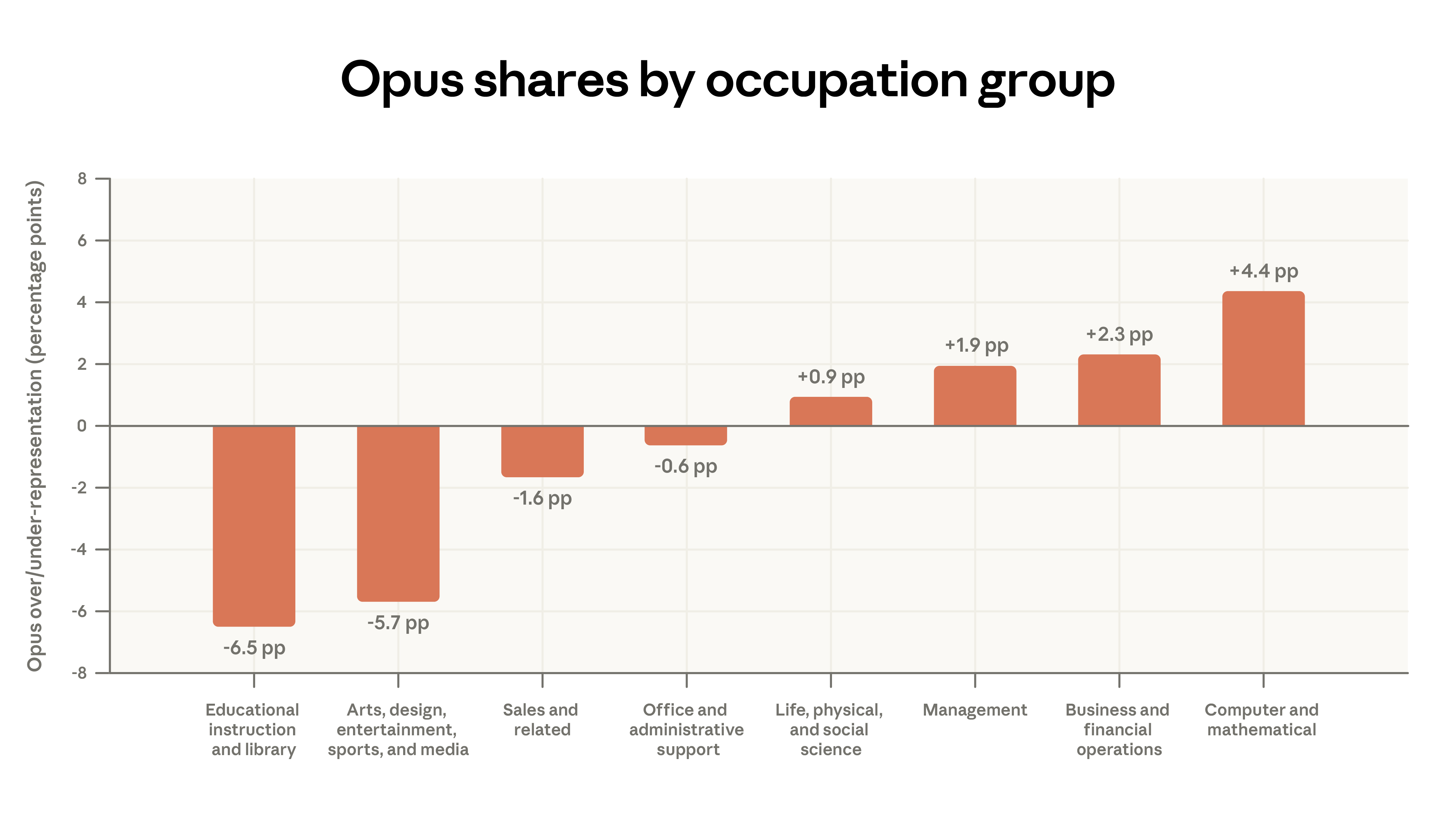 Hình 07: Mối tương quan giữa mức lương và tỷ lệ lựa chọn Opus