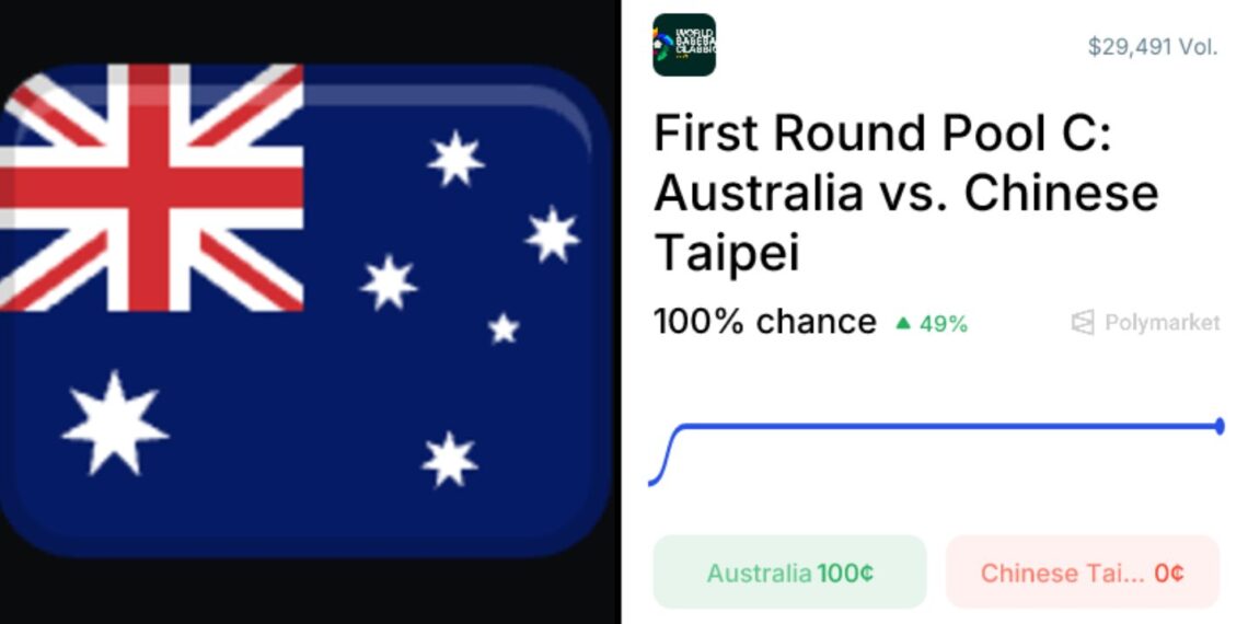 aus | 動區動趨-最具影響力的區塊鏈新聞媒體 Polymarket盤前預測WBC澳洲會贏,台灣棒球迷上了一堂預測市場課