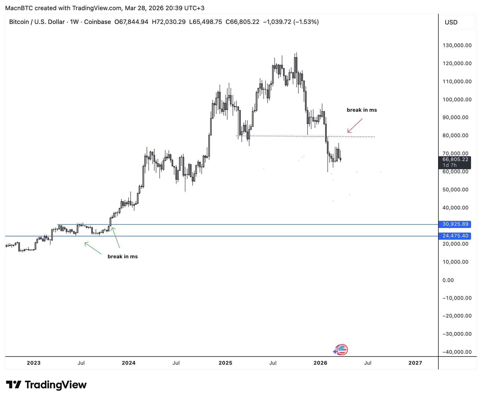 BTC 2023-2026 市場結構突破分析