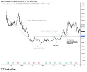 coinbase-weekly-chart-market-structure | 動區動趨-最具影響力的區塊鏈新聞媒體 Coinbase 週線圖市場結構分析