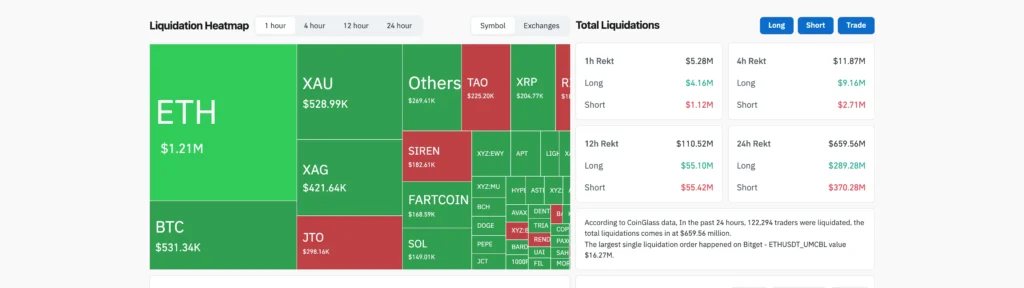 CoinGlass 24 小時爆倉熱力圖
