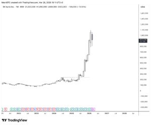 hynix-bull-run-late-entry | 動區動趨-最具影響力的區塊鏈新聞媒體 SK Hynix 牛市行情月線圖