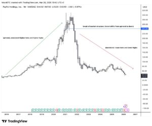 pypl-paypal-monthly-chart-market-structure | 動區動趨-最具影響力的區塊鏈新聞媒體 PayPal 月線圖市場結構分析