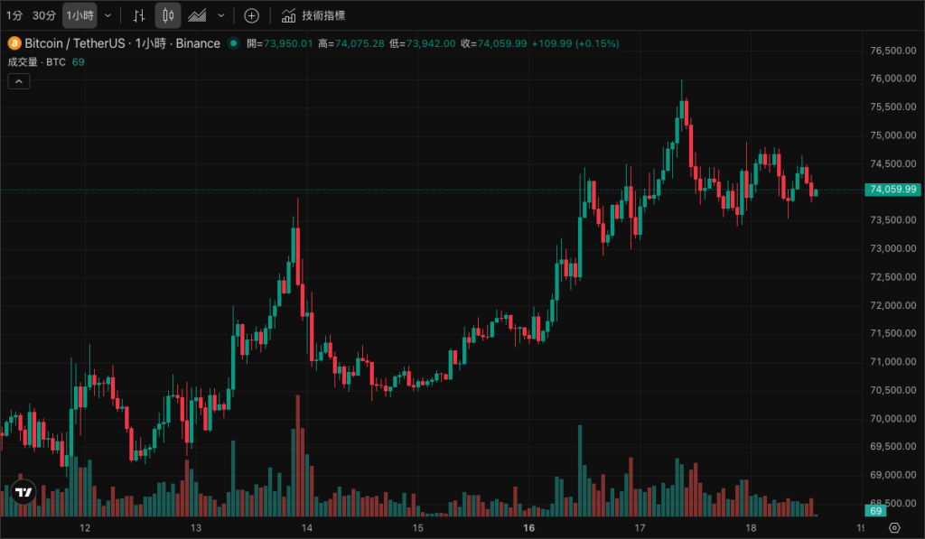 BTC 1H 走勢圖