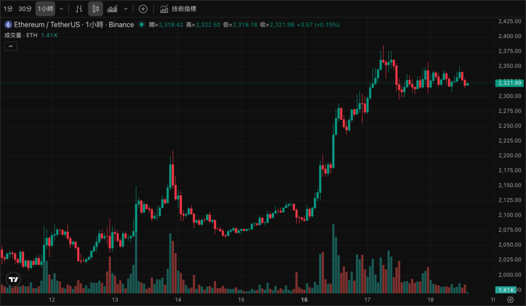 ETH 1H 走勢圖