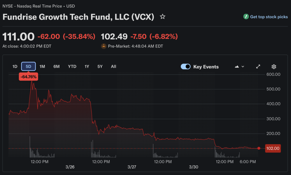 散戶瘋買 Anthropic、OpenAI 未上市股基金 VCX，一度溢價逾 30 倍後暴跌 80%，香櫞放空批最惡劣剝削