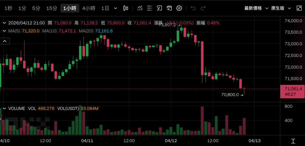 2026년 4월 12일 오후 9시 13분 33초에 촬영된 스크린샷 | 동취동취 - 가장 영향력 있는 블록체인 뉴스 매체