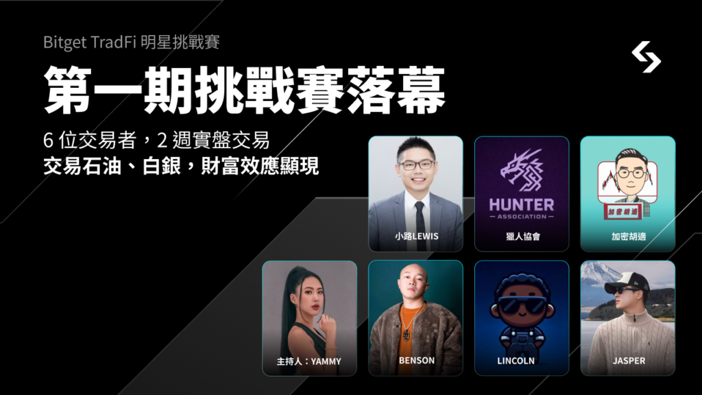 Bitget TradFi 挑戰賽落幕｜實盤交易石油、白銀，顯現財富效應