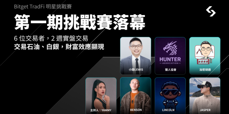Bitget TradFi 挑戰賽落幕｜實盤交易石油、白銀，顯現財富效應