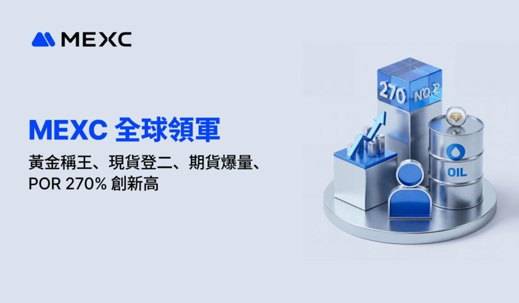 MEXC全球領先：黃金成交排名第一、現貨市佔第二、原油期貨暴成長、POR 儲備率 270%、代幣化資產與高收益全面起飛