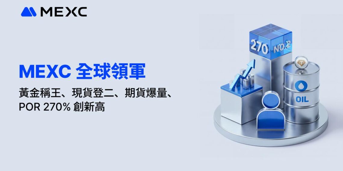 MEXC全球領先：黃金成交排名第一、現貨市佔第二、原油期貨暴成長、POR 儲備率 270%、代幣化資產與高收益全面起飛