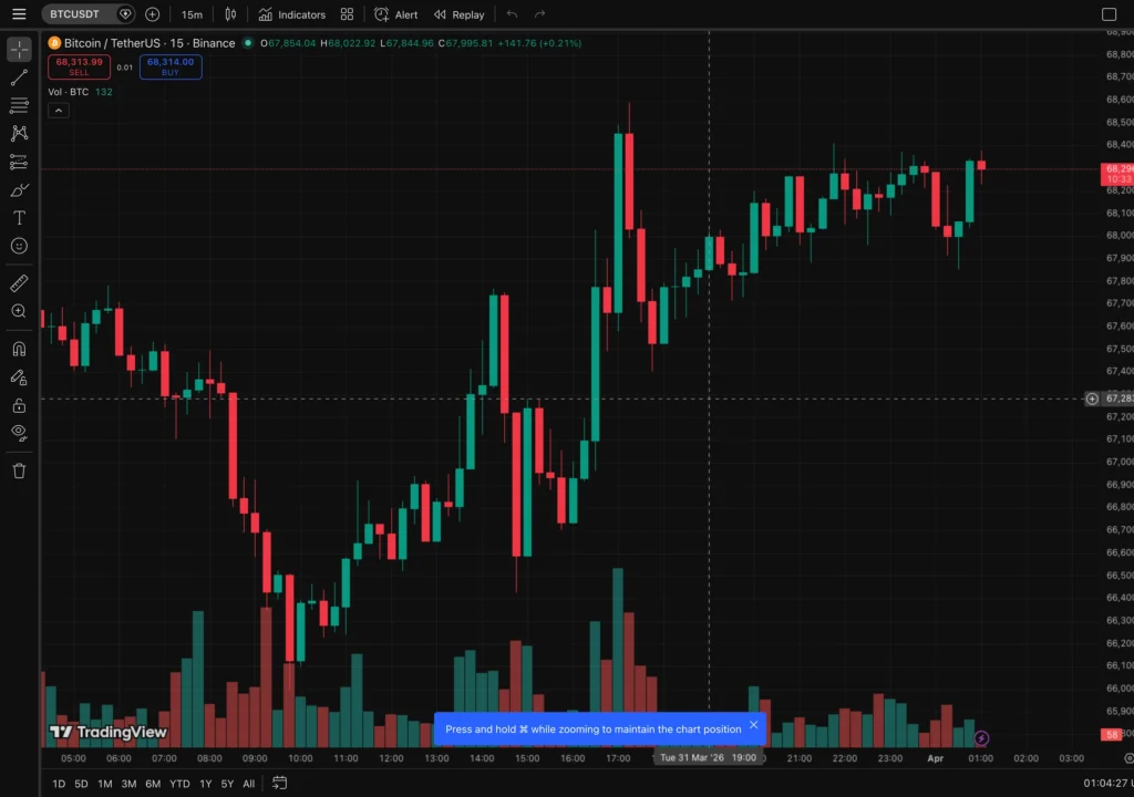 伊朗停戰消息比特幣衝 68500美元，全網空軍遭血洗3.25億，恐懼指數仍維持8