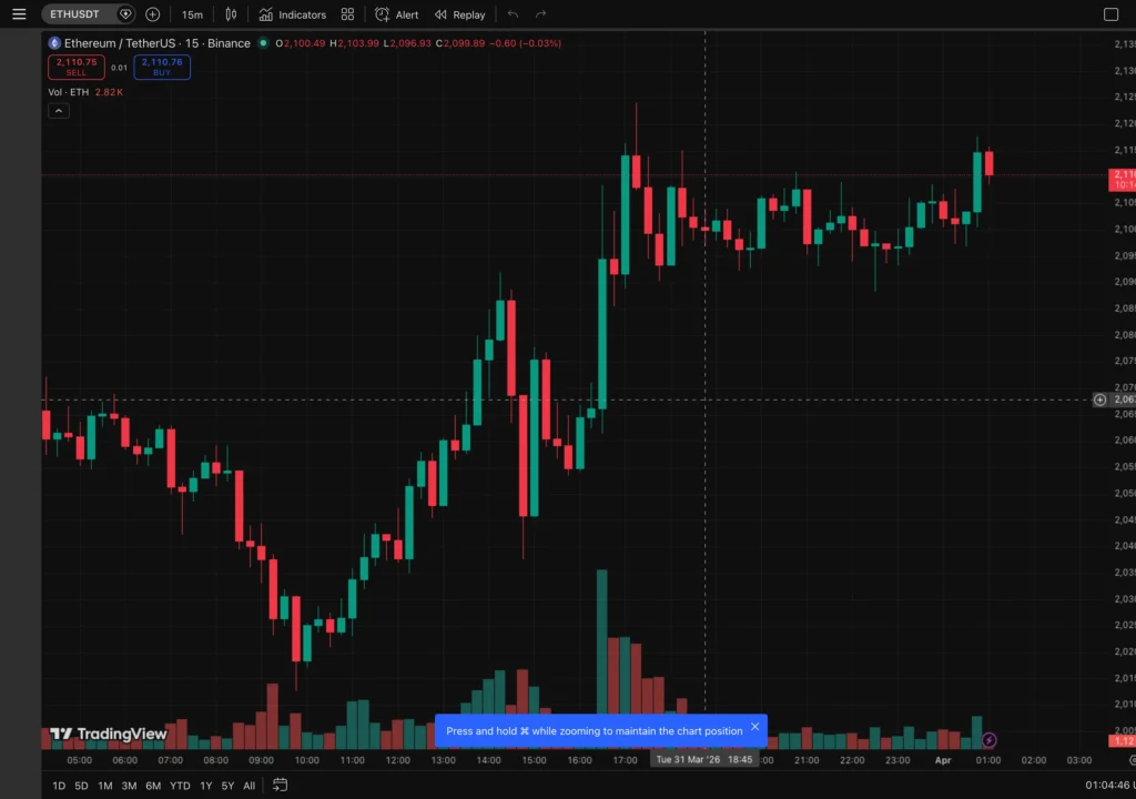 ETH 15 分鐘走勢圖｜TradingView