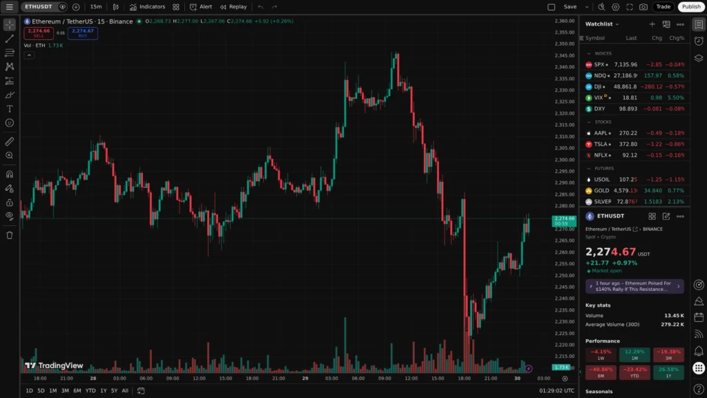 ETH 日線走勢圖｜TradingView