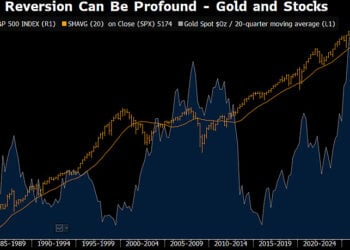 黃金漲勢超越 2008 峰值，彭博 McGlone：標普 500 若跌破 20 季均線將是衰退訊號