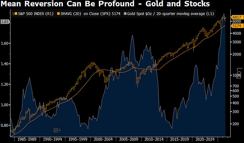 黃金漲勢超越 2008 峰值,彭博 McGlone:標普 500 若跌破 20 季均線將是衰退訊號