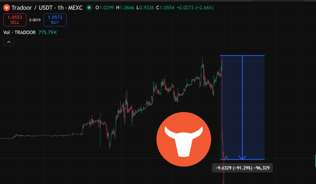 $TRADOOR 一夜崩跌 90%！分析師指控團隊握 70% 供應、RAVE／SIREN 拉高倒貨套路再現