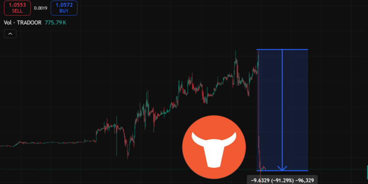 $TRADOOR 一夜崩跌 90%！分析師指控團隊握 70% 供應、RAVE／SIREN 拉高倒貨套路再現