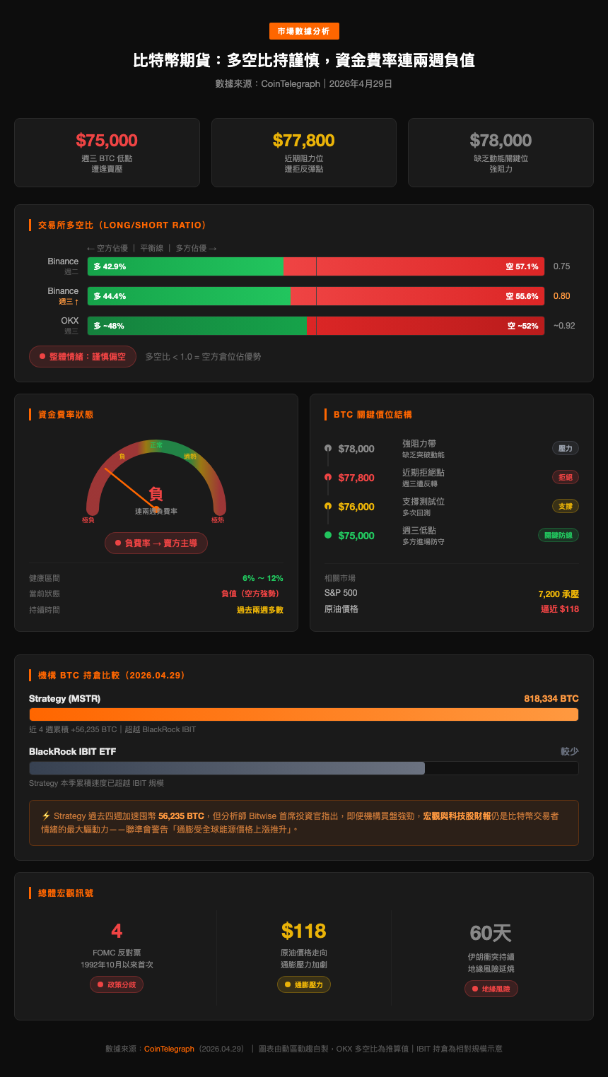 比特幣期貨多空比與資金費率分析圖表