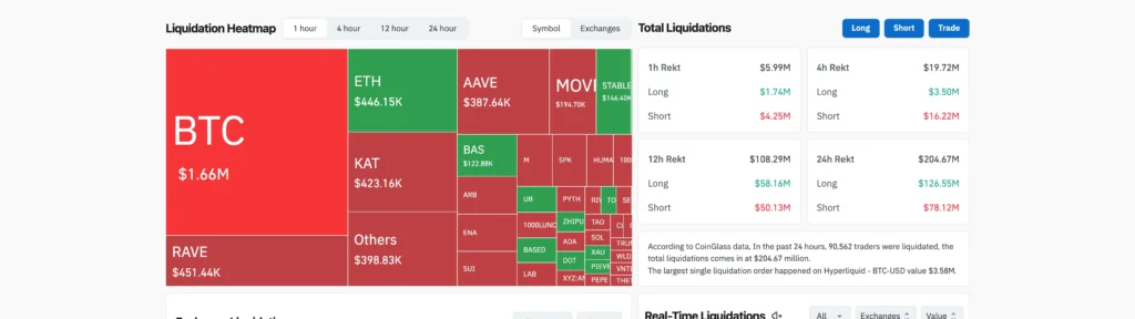 CoinGlass 24 小時爆倉熱力圖