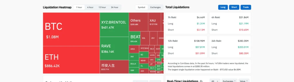 coinglass_liq_40981 | 動區動趨-最具影響力的區塊鏈新聞媒體 CoinGlass 24 小時爆倉熱力圖