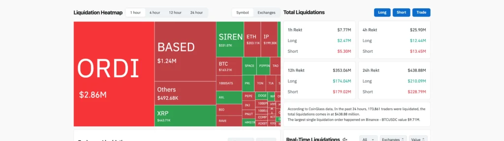 CoinGlass 24 小時爆倉熱力圖