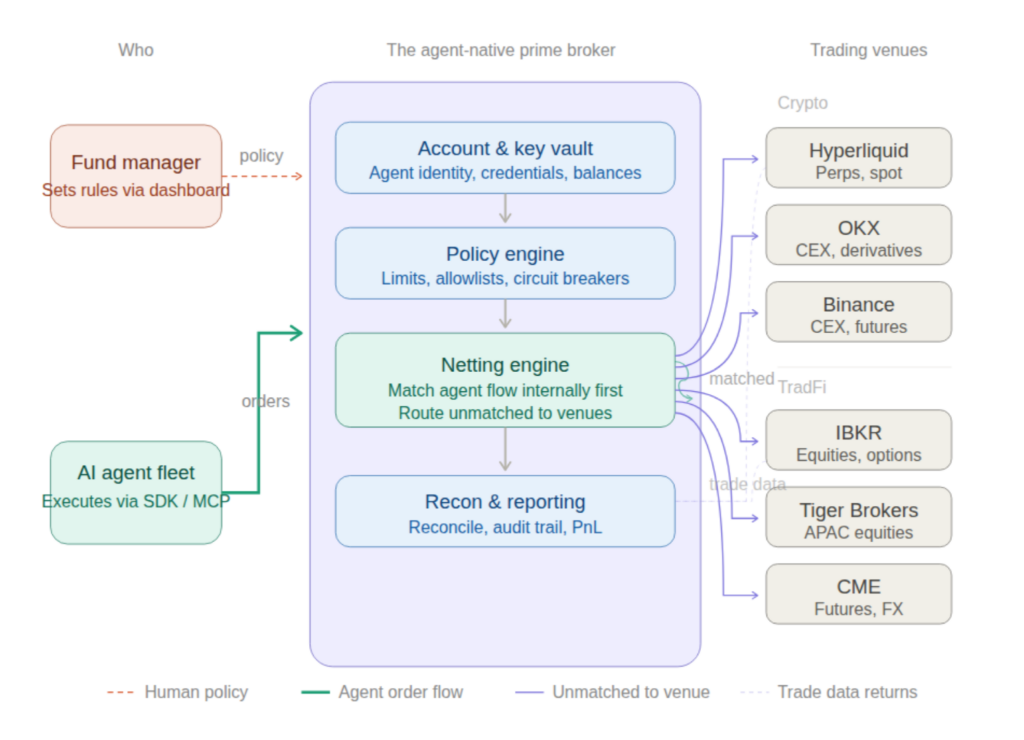 PrimePiper：AI agent 交易的 prime broker，讓 AI agent 安全地在全球交易市場交易