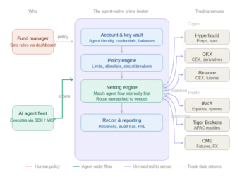 PrimePiper：AI agent 交易的 prime broker，讓 AI agent 安全地在全球交易市場交易